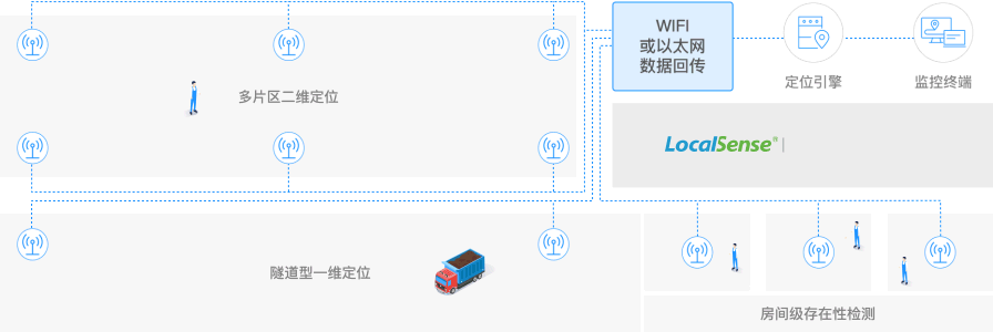 高精度人员定位系统